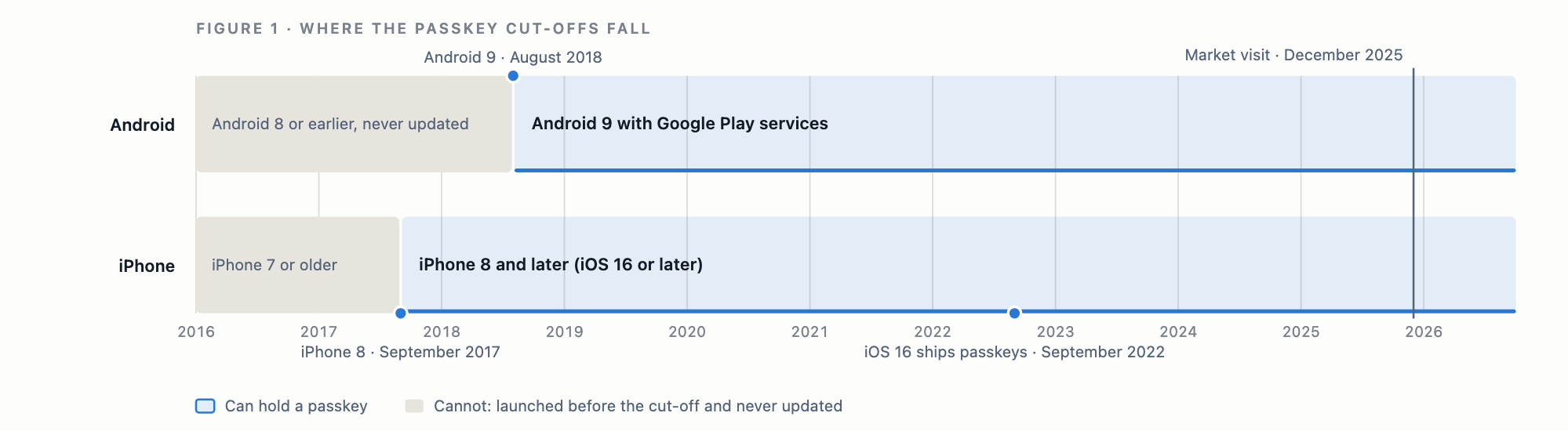 passkey readiness fig1 floors