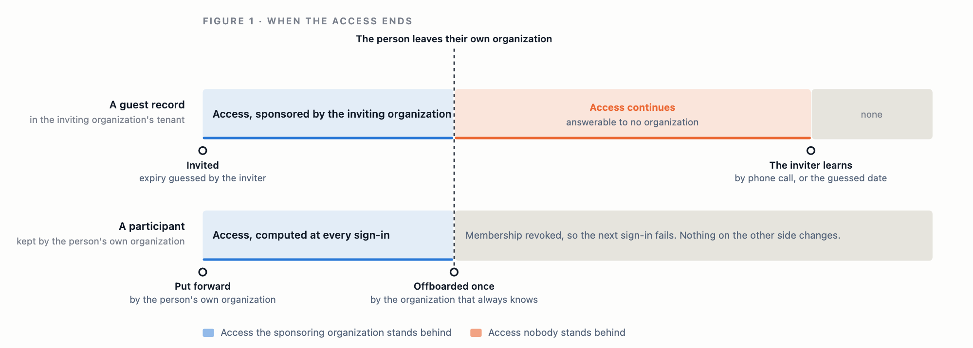 Two timelines from the day a person leaves their own organization. A guest record in the inviting organization’s tenant keeps working until the inviter learns by phone call or a guessed expiry arrives; a participant recorded by the person’s own organization fails at the next sign-in because the membership it depends on was revoked.