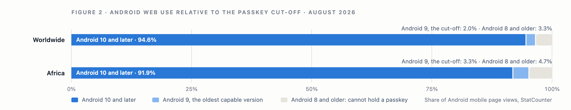passkey readiness fig2 floor share