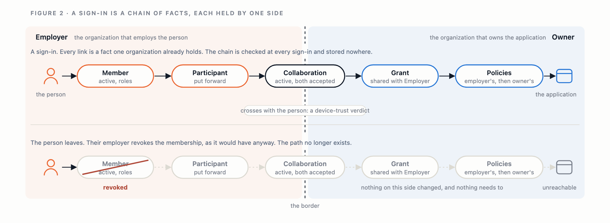 A sign-in drawn as a chain of six links crossing the border between the organization that employs the person and the organization that owns the application: member, participant, collaboration, grant, policies, application. Each link is a fact one side already holds, checked at every sign-in and stored nowhere. A second row shows the membership revoked after the person leaves: every later link is greyed, the application is unreachable, and nothing on the owner’s side changed.